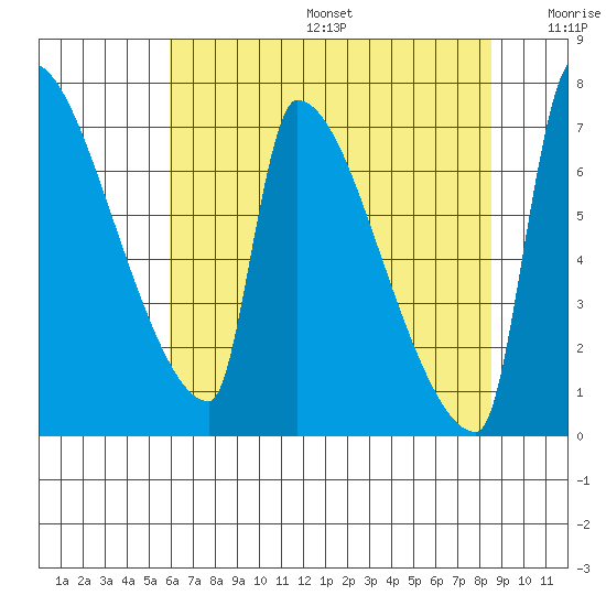 Vancouver I-205 Bridge tide chart for Sunday, August 6, 2023