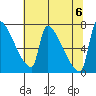 Vancouver I-205 Bridge tide chart for Sunday, August 6, 2023