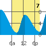 Vancouver I-205 Bridge tide chart for Monday, August 7, 2023
