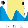 Vancouver I-205 Bridge tide chart for Tuesday, August 8, 2023