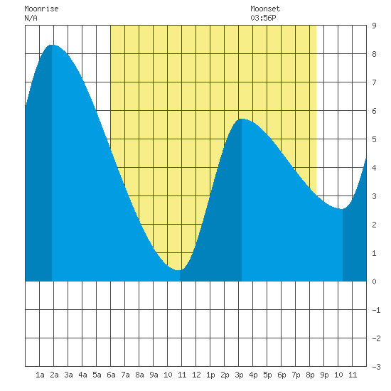Vancouver I-205 Bridge tide chart for Wednesday, August 9, 2023