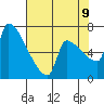 Vancouver I-205 Bridge tide chart for Wednesday, August 9, 2023