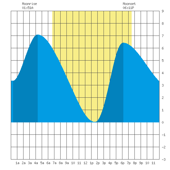 Vancouver I-205 Bridge tide chart for Sunday, September 10, 2023
