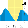 Vancouver I-205 Bridge tide chart for Sunday, September 10, 2023