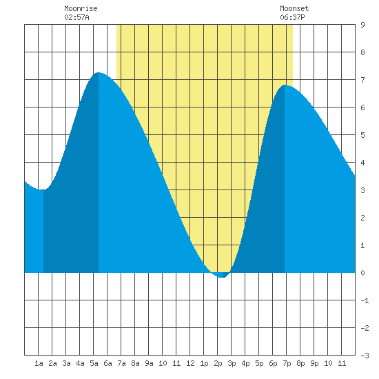Vancouver I-205 Bridge tide chart for Monday, September 11, 2023