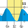 Vancouver I-205 Bridge tide chart for Monday, September 11, 2023
