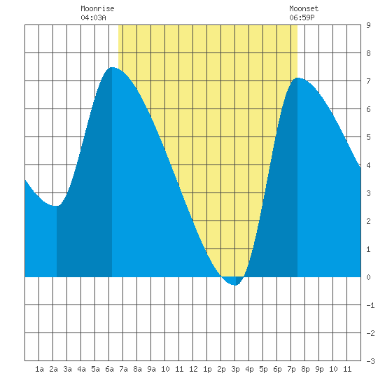 Vancouver I-205 Bridge tide chart for Tuesday, September 12, 2023