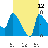 Vancouver I-205 Bridge tide chart for Tuesday, September 12, 2023
