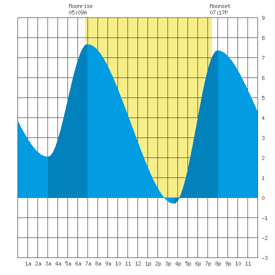 Vancouver I-205 Bridge tide chart for Wednesday, September 13, 2023
