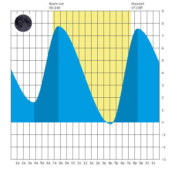 Vancouver I-205 Bridge tide chart for Thursday, September 14, 2023