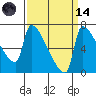 Vancouver I-205 Bridge tide chart for Thursday, September 14, 2023