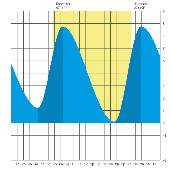 Vancouver I-205 Bridge tide chart for Friday, September 15, 2023