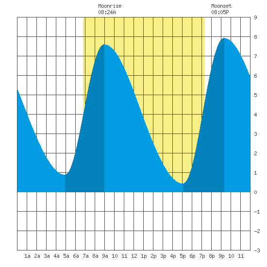 Vancouver I-205 Bridge tide chart for Saturday, September 16, 2023