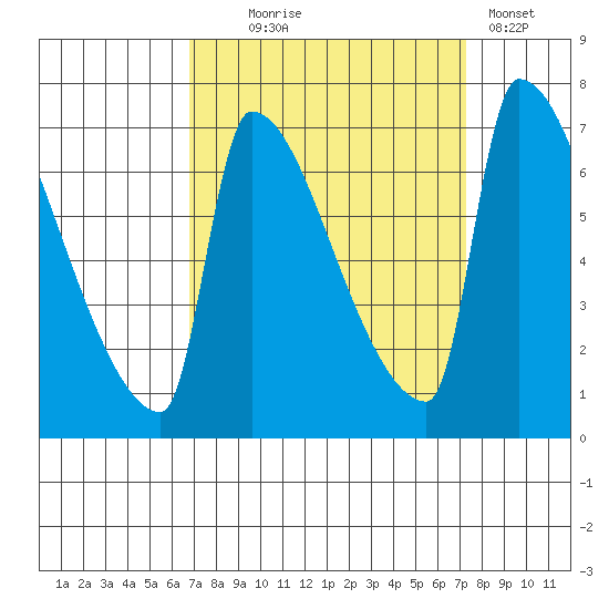 Vancouver I-205 Bridge tide chart for Sunday, September 17, 2023