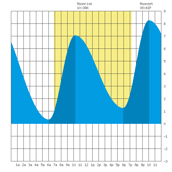 Vancouver I-205 Bridge tide chart for Monday, September 18, 2023