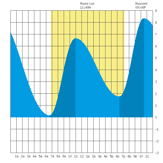Vancouver I-205 Bridge tide chart for Tuesday, September 19, 2023