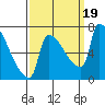 Vancouver I-205 Bridge tide chart for Tuesday, September 19, 2023
