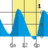 Vancouver I-205 Bridge tide chart for Friday, September 1, 2023