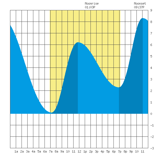 Vancouver I-205 Bridge tide chart for Wednesday, September 20, 2023