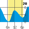 Vancouver I-205 Bridge tide chart for Wednesday, September 20, 2023