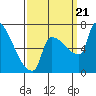 Vancouver I-205 Bridge tide chart for Thursday, September 21, 2023