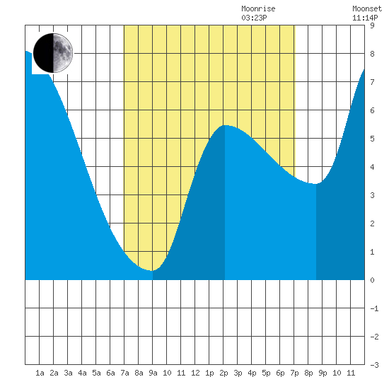 Vancouver I-205 Bridge tide chart for Friday, September 22, 2023