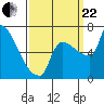 Vancouver I-205 Bridge tide chart for Friday, September 22, 2023