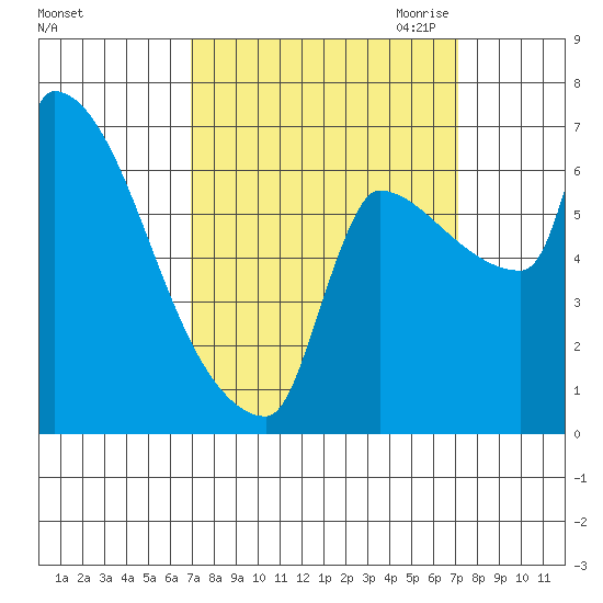 Vancouver I-205 Bridge tide chart for Saturday, September 23, 2023