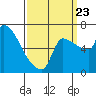 Vancouver I-205 Bridge tide chart for Saturday, September 23, 2023