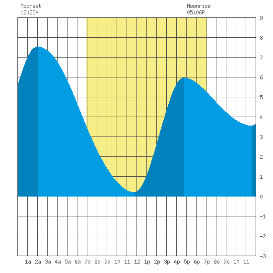 Vancouver I-205 Bridge tide chart for Sunday, September 24, 2023