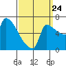 Vancouver I-205 Bridge tide chart for Sunday, September 24, 2023