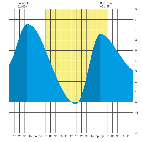 Vancouver I-205 Bridge tide chart for Monday, September 25, 2023
