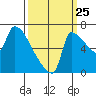 Vancouver I-205 Bridge tide chart for Monday, September 25, 2023