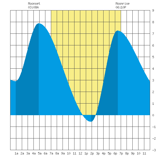 Vancouver I-205 Bridge tide chart for Tuesday, September 26, 2023
