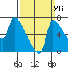 Vancouver I-205 Bridge tide chart for Tuesday, September 26, 2023