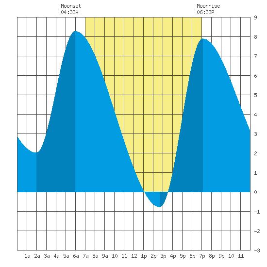 Vancouver I-205 Bridge tide chart for Wednesday, September 27, 2023
