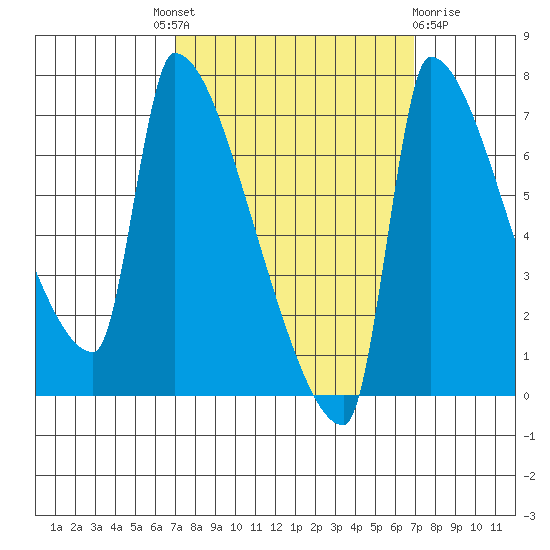 Vancouver I-205 Bridge tide chart for Thursday, September 28, 2023