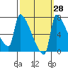Vancouver I-205 Bridge tide chart for Thursday, September 28, 2023