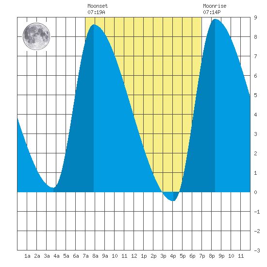 Vancouver I-205 Bridge tide chart for Friday, September 29, 2023