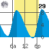 Vancouver I-205 Bridge tide chart for Friday, September 29, 2023
