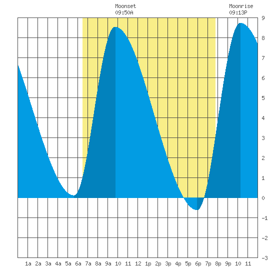 Vancouver I-205 Bridge tide chart for Saturday, September 2, 2023