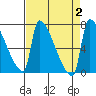 Vancouver I-205 Bridge tide chart for Saturday, September 2, 2023