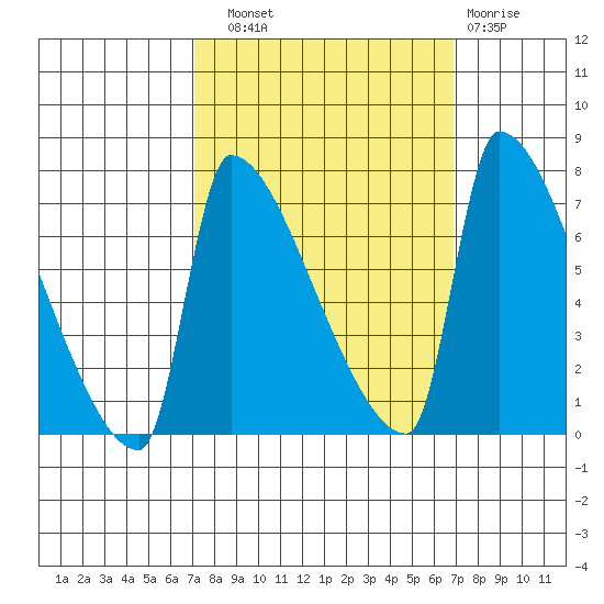 Vancouver I-205 Bridge tide chart for Saturday, September 30, 2023