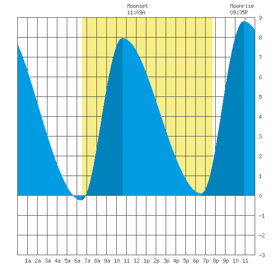 Vancouver I-205 Bridge tide chart for Sunday, September 3, 2023