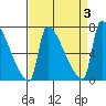 Vancouver I-205 Bridge tide chart for Sunday, September 3, 2023