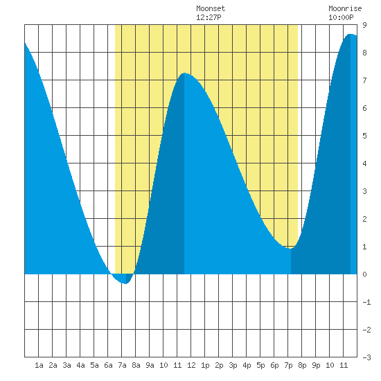 Vancouver I-205 Bridge tide chart for Monday, September 4, 2023
