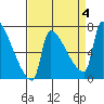 Vancouver I-205 Bridge tide chart for Monday, September 4, 2023