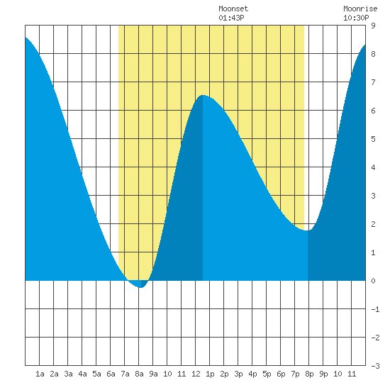 Vancouver I-205 Bridge tide chart for Tuesday, September 5, 2023