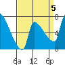 Vancouver I-205 Bridge tide chart for Tuesday, September 5, 2023