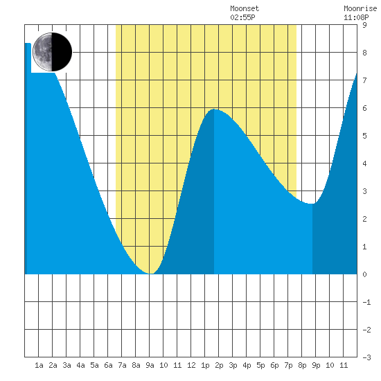 Vancouver I-205 Bridge tide chart for Wednesday, September 6, 2023